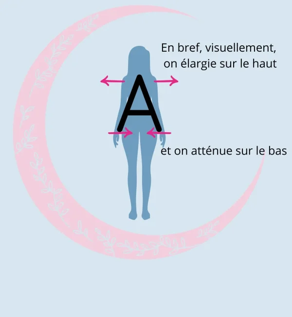 Morphologie A explication avec schéma